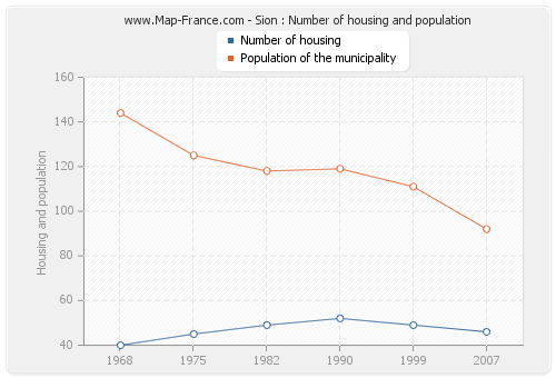 Sion : Number of housing and population