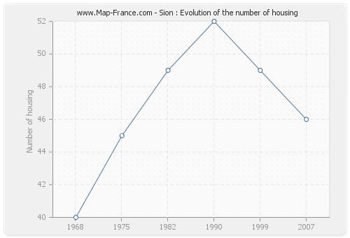 Sion : Evolution of the number of housing