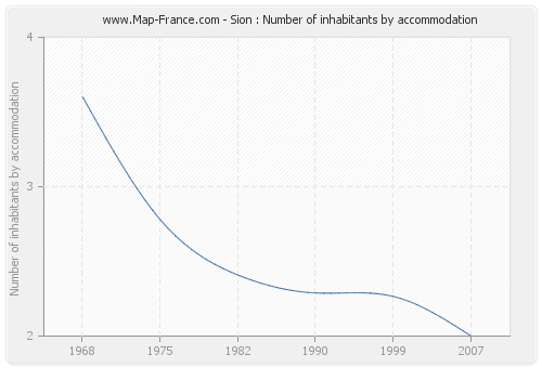 Sion : Number of inhabitants by accommodation
