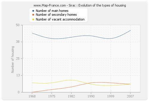 Sirac : Evolution of the types of housing