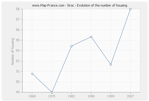 Sirac : Evolution of the number of housing