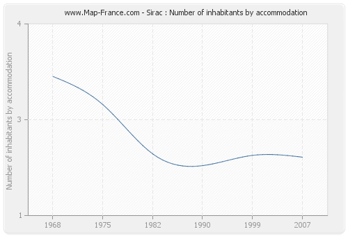 Sirac : Number of inhabitants by accommodation