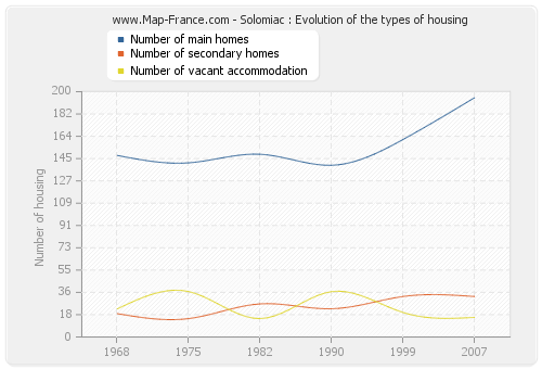 Solomiac : Evolution of the types of housing