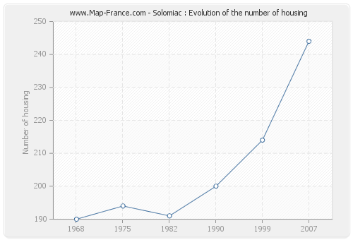 Solomiac : Evolution of the number of housing