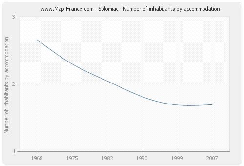 Solomiac : Number of inhabitants by accommodation