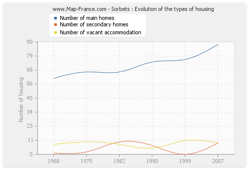 Sorbets : Evolution of the types of housing