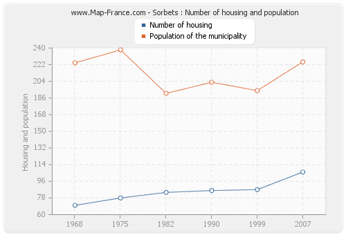Sorbets : Number of housing and population