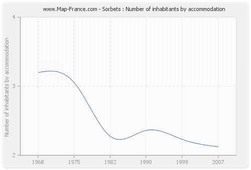 Sorbets : Number of inhabitants by accommodation