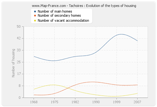Tachoires : Evolution of the types of housing