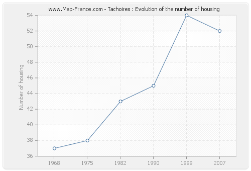 Tachoires : Evolution of the number of housing