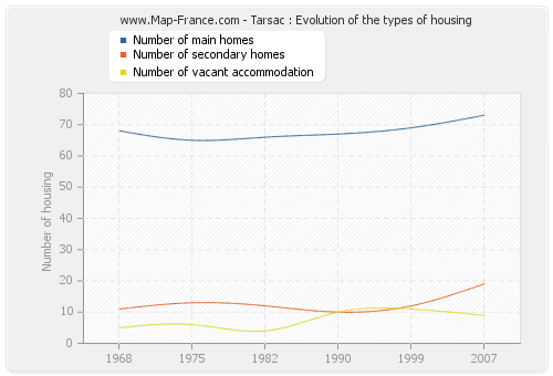 Tarsac : Evolution of the types of housing