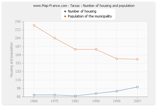 Tarsac : Number of housing and population