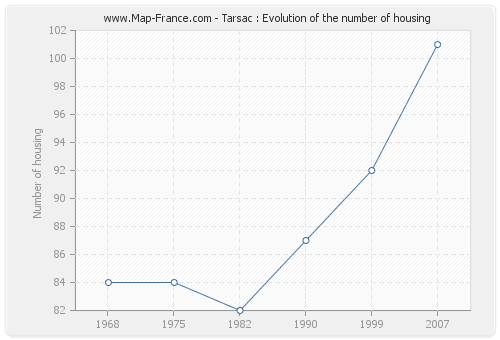 Tarsac : Evolution of the number of housing