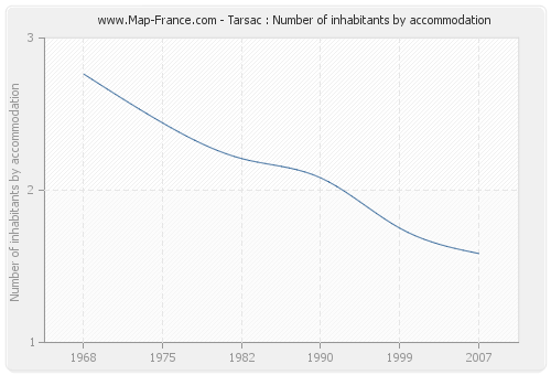 Tarsac : Number of inhabitants by accommodation