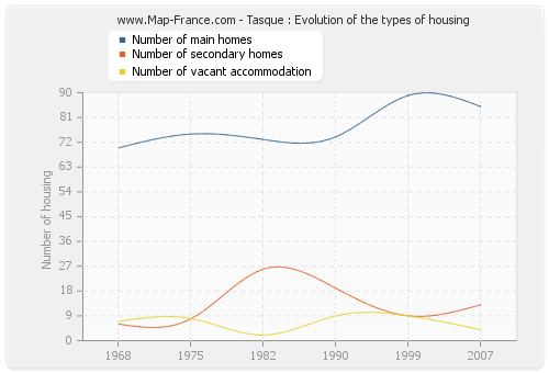 Tasque : Evolution of the types of housing