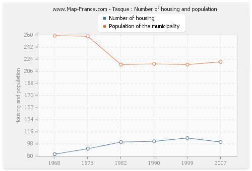 Tasque : Number of housing and population