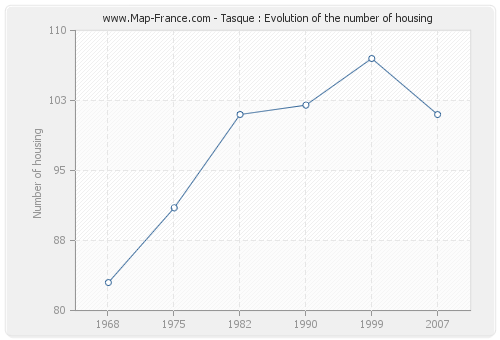Tasque : Evolution of the number of housing
