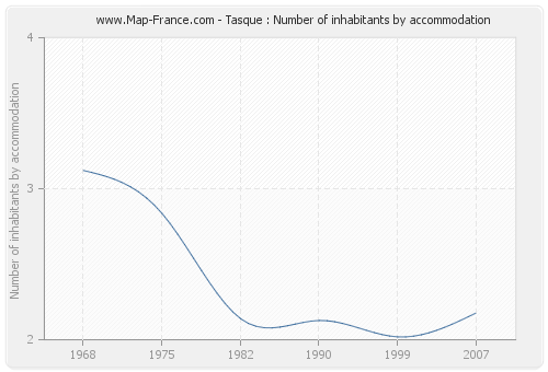 Tasque : Number of inhabitants by accommodation