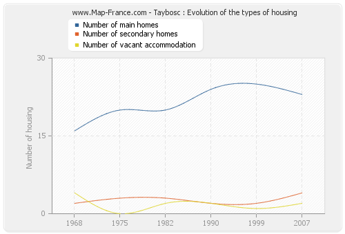 Taybosc : Evolution of the types of housing