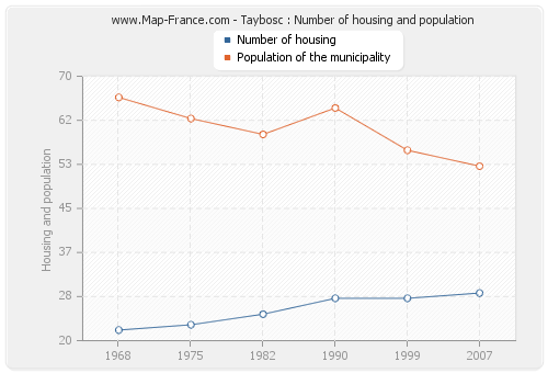 Taybosc : Number of housing and population