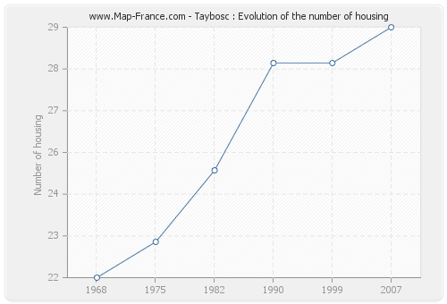Taybosc : Evolution of the number of housing