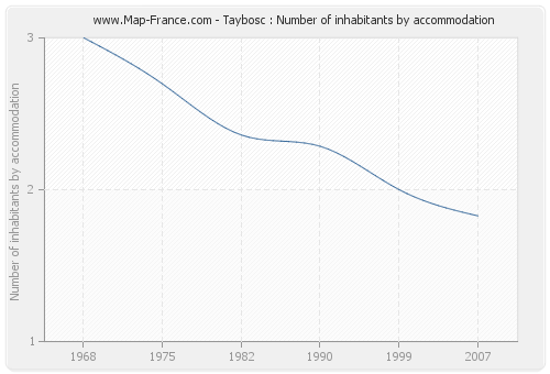 Taybosc : Number of inhabitants by accommodation
