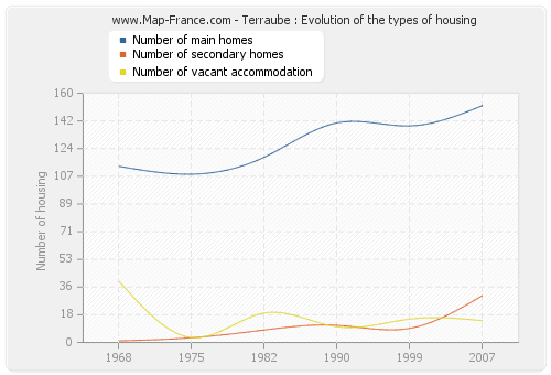 Terraube : Evolution of the types of housing