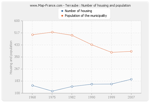 Terraube : Number of housing and population