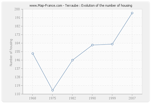 Terraube : Evolution of the number of housing
