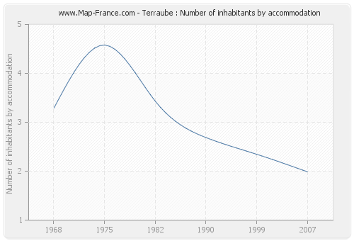 Terraube : Number of inhabitants by accommodation