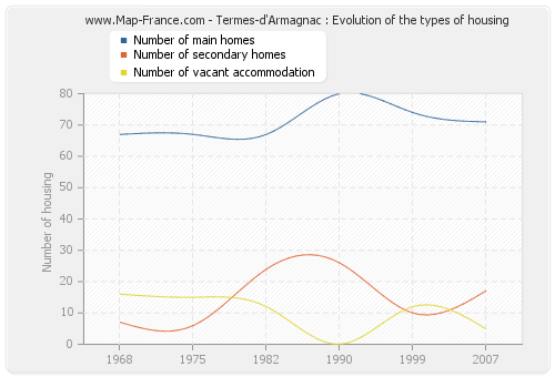 Termes-d'Armagnac : Evolution of the types of housing