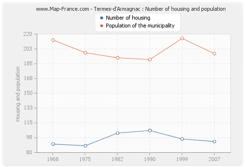 Termes-d'Armagnac : Number of housing and population