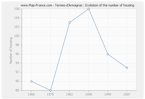 Termes-d'Armagnac : Evolution of the number of housing