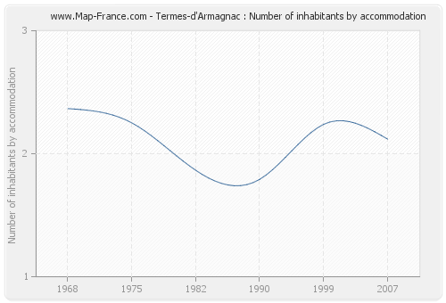 Termes-d'Armagnac : Number of inhabitants by accommodation