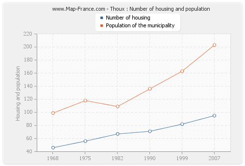 Thoux : Number of housing and population