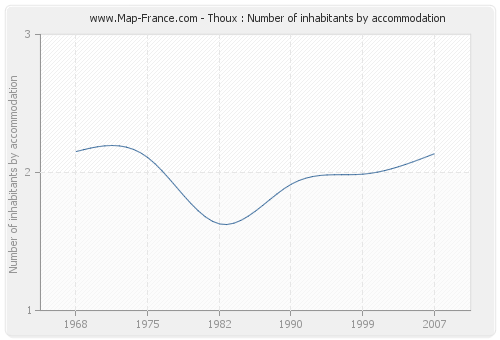 Thoux : Number of inhabitants by accommodation