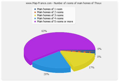 Number of rooms of main homes of Thoux