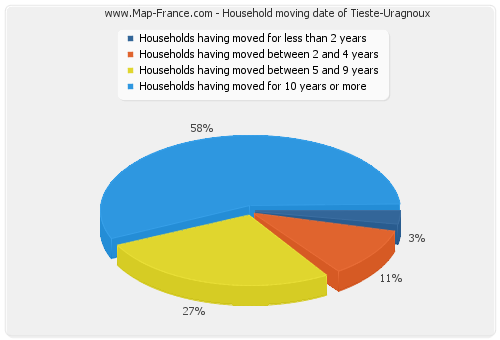 Household moving date of Tieste-Uragnoux
