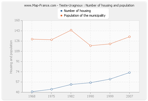 Tieste-Uragnoux : Number of housing and population