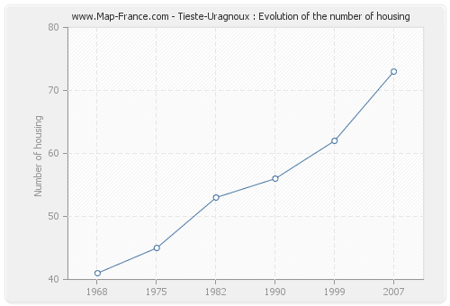 Tieste-Uragnoux : Evolution of the number of housing