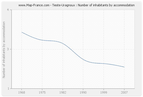 Tieste-Uragnoux : Number of inhabitants by accommodation