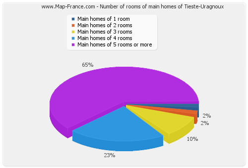 Number of rooms of main homes of Tieste-Uragnoux