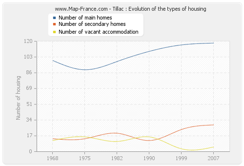 Tillac : Evolution of the types of housing