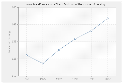 Tillac : Evolution of the number of housing