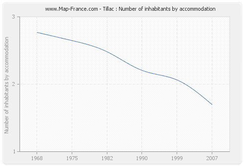 Tillac : Number of inhabitants by accommodation