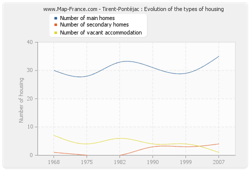 Tirent-Pontéjac : Evolution of the types of housing