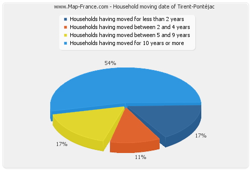 Household moving date of Tirent-Pontéjac