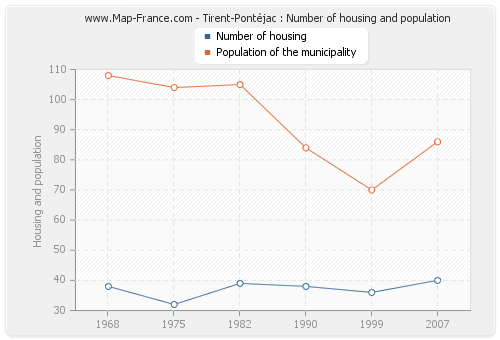 Tirent-Pontéjac : Number of housing and population