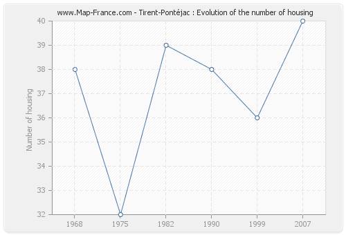 Tirent-Pontéjac : Evolution of the number of housing