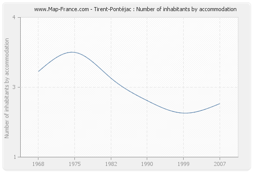 Tirent-Pontéjac : Number of inhabitants by accommodation